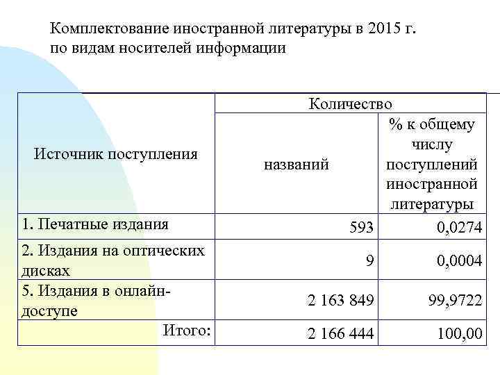 Комплектование иностранной литературы в 2015 г. по видам носителей информации Источник поступления 1. Печатные