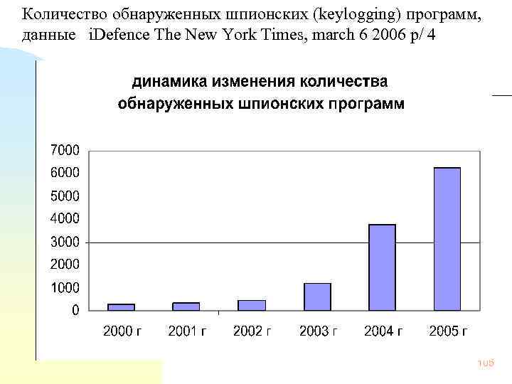 Количество обнаруженных шпионских (keylogging) программ, данные i. Defence The New York Times, march 6