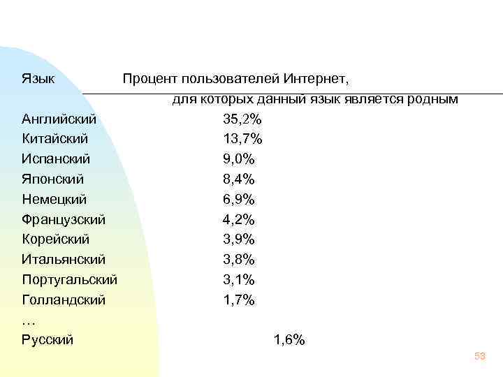 Язык Процент пользователей Интернет, для которых данный язык является родным Английский 35, 2% Китайский