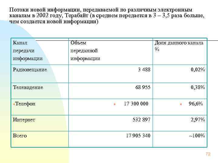 Потоки новой информации, передаваемой по различным электронным каналам в 2002 году, Терабайт (в среднем