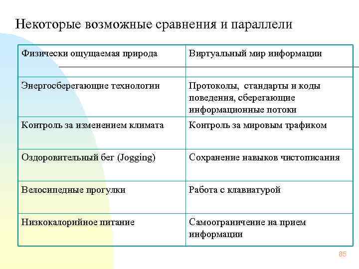 Некоторые возможные сравнения и параллели Физически ощущаемая природа Виртуальный мир информации Энергосберегающие технологии Протоколы,
