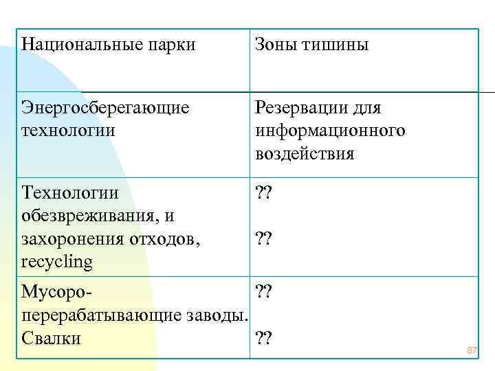 Национальные парки Зоны тишины Энергосберегающие технологии Резервации для информационного воздействия Технологии обезвреживания, и захоронения