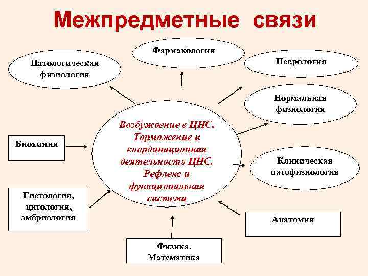 Межпредметные связи Фармакология Неврология Патологическая физиология Нормальная физиология Биохимия Гистология, цитология, эмбриология Возбуждение в