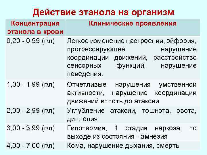 Действие этанола на организм Концентрация Клинические проявления этанола в крови 0, 20 - 0,
