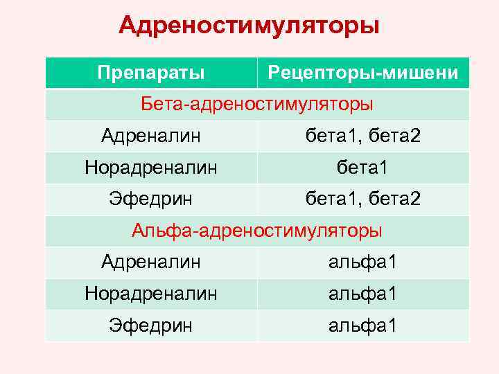 Адреностимуляторы Препараты Рецепторы-мишени Бета-адреностимуляторы Адреналин бета 1, бета 2 Норадреналин бета 1 Эфедрин бета