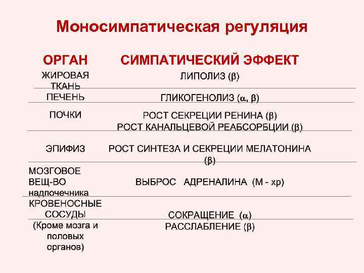 Моносимпатическая регуляция 