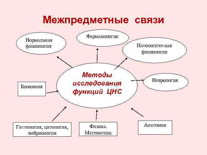 Межпредметные связи Нормальная физиология Биохимия Гистология, цитология, эмбриология Фармакология Патологическая физиология Методы исследования функций