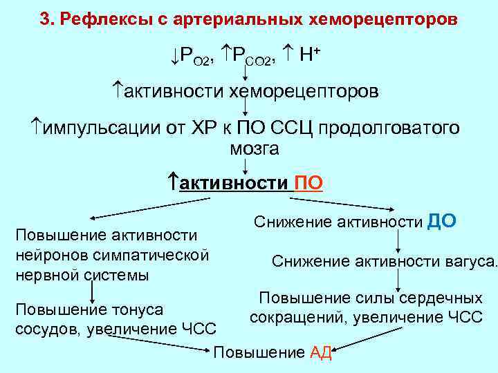 Рефлекс с хеморецепторов аорты