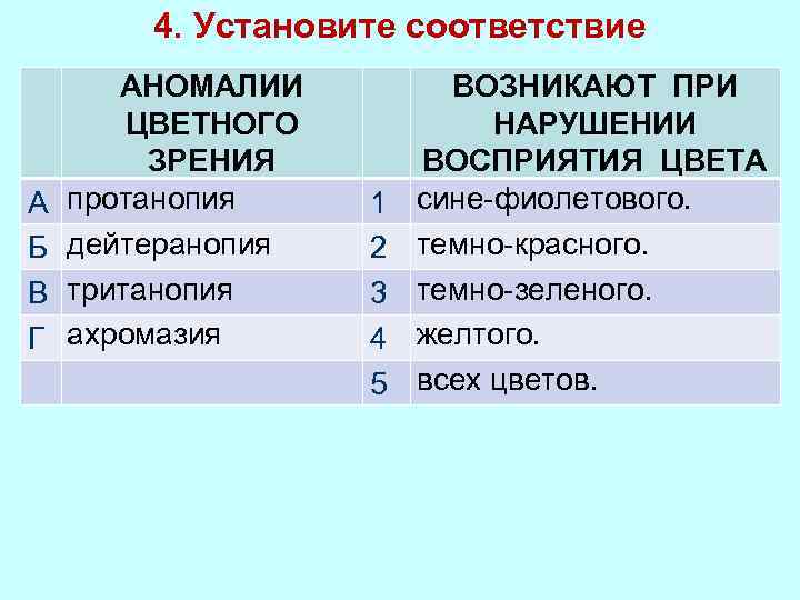 4. Установите соответствие А Б В Г АНОМАЛИИ ЦВЕТНОГО ЗРЕНИЯ протанопия дейтеранопия тританопия ахромазия