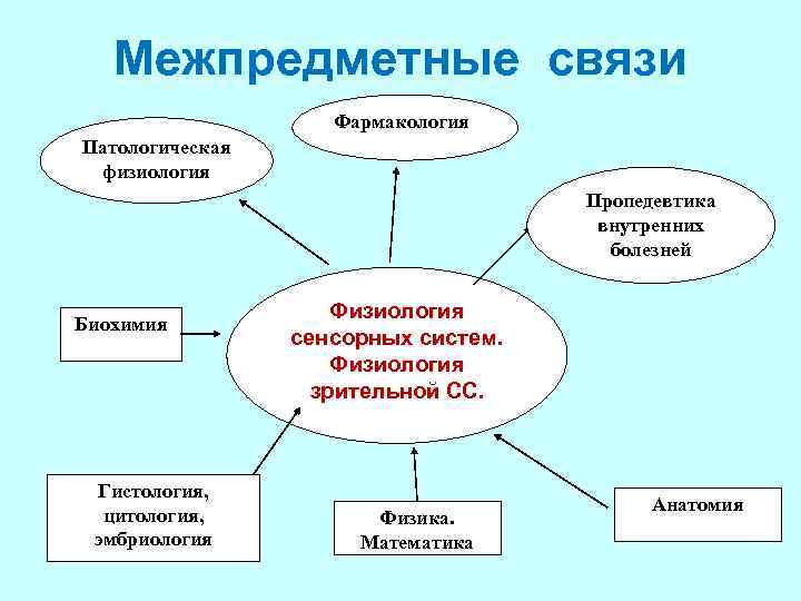 Межпредметные связи Фармакология Патологическая физиология Пропедевтика внутренних болезней Биохимия Гистология, цитология, эмбриология Физиология сенсорных