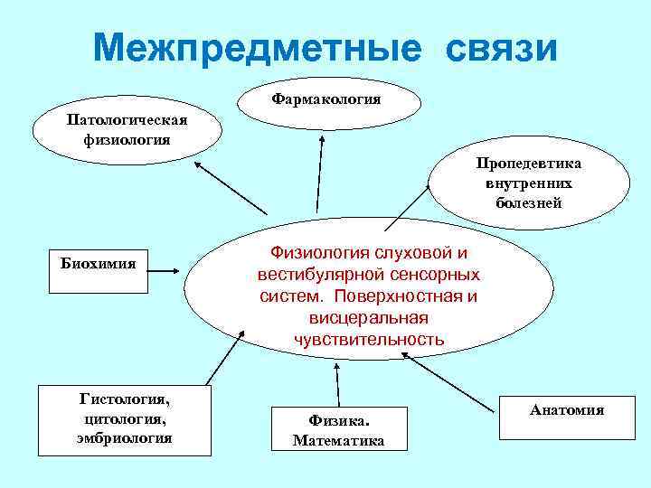 Межпредметные связи Фармакология Патологическая физиология Пропедевтика внутренних болезней Биохимия Гистология, цитология, эмбриология Физиология слуховой