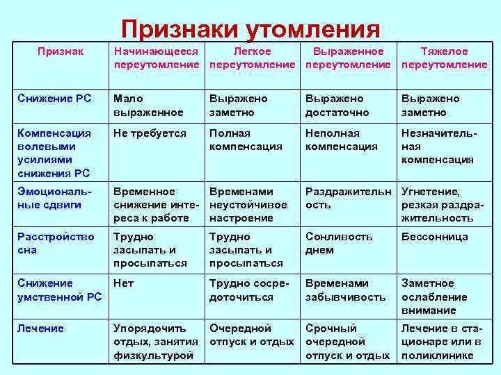 Признаки утомления Признак Начинающееся Легкое Выраженное Тяжелое переутомление Снижение РС Мало выраженное Выражено заметно