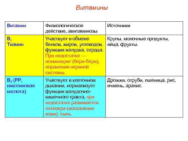 Витамины Витамин Физиологическое действие, авитаминозы Источники В 1 Тиамин Участвует в обмене Крупы, молочные