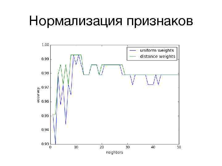 Нормализация признаков 