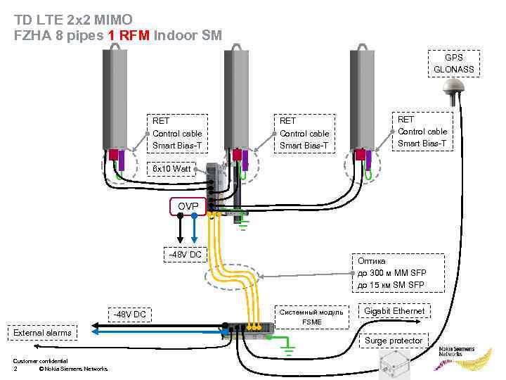 TD LTE 2 x 2 MIMO FZHA 8 pipes 1 RFM Indoor SM GPS