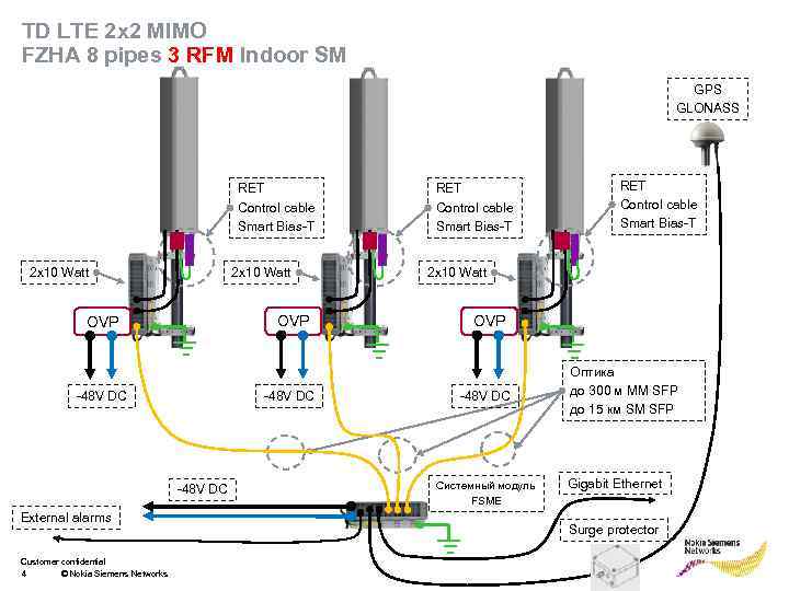 TD LTE 2 x 2 MIMO FZHA 8 pipes 3 RFM Indoor SM GPS