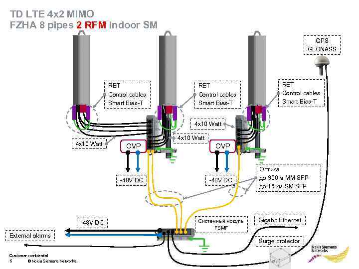 TD LTE 4 x 2 MIMO FZHA 8 pipes 2 RFM Indoor SM GPS