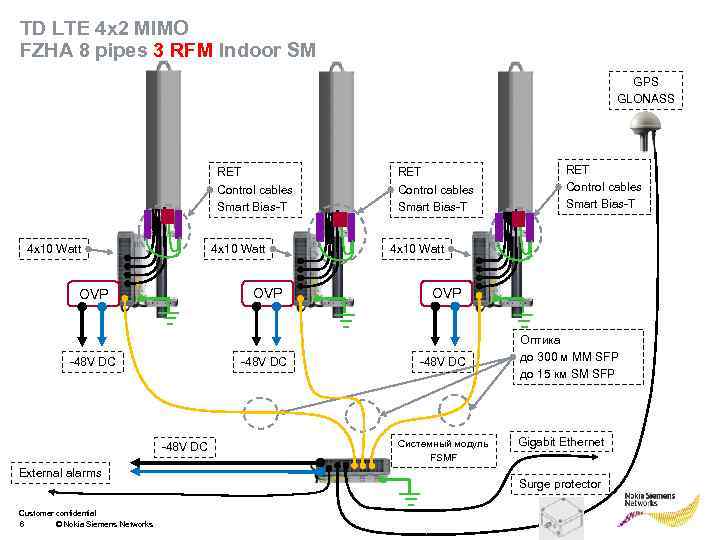 TD LTE 4 x 2 MIMO FZHA 8 pipes 3 RFM Indoor SM GPS