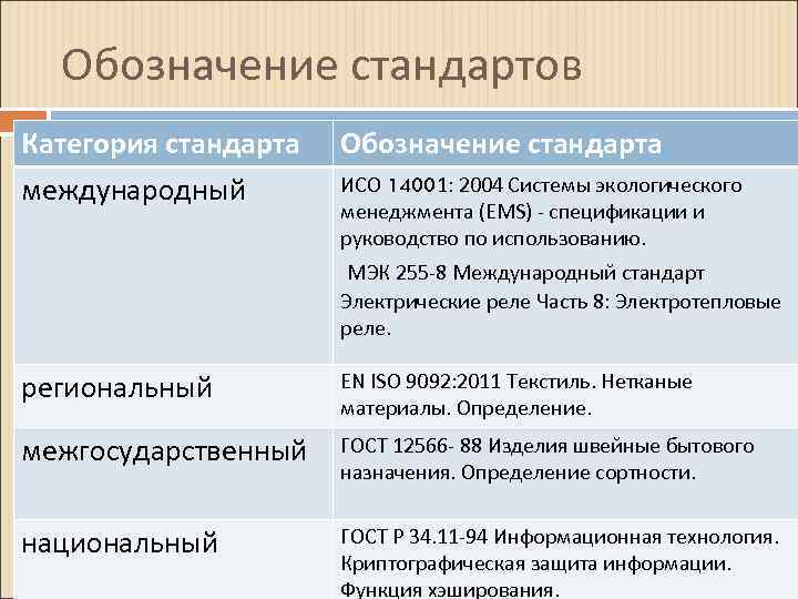 Обозначение стандартов Категория стандарта Обозначение стандарта международный ИСО 14001: 2004 Системы экологического менеджмента (EMS)