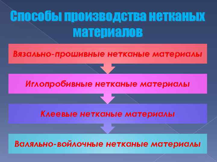 Способы производства нетканых материалов Вязально-прошивные нетканые материалы Иглопробивные нетканые материалы Клеевые нетканые материалы Валяльно-войлочные