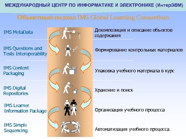 МЕЖДУНАРОДНЫЙ ЦЕНТР ПО ИНФОРМАТИКЕ И ЭЛЕКТРОНИКЕ ( Интер. ЭВМ) Объектный подход IMS Global Learning