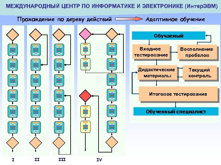 МЕЖДУНАРОДНЫЙ ЦЕНТР ПО ИНФОРМАТИКЕ И ЭЛЕКТРОНИКЕ ( Интер. ЭВМ) Прохождение по дереву действий Адаптивное