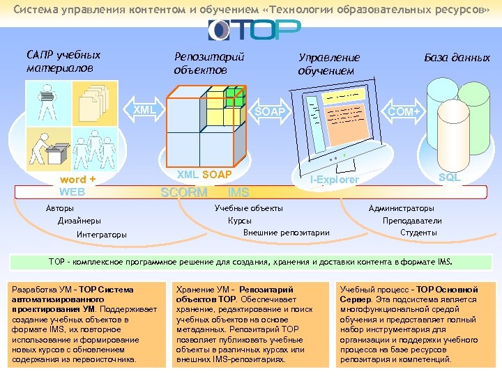 Система управления контентом и обучением «Технологии образовательных ресурсов» САПР учебных материалов Репозитарий объектов XML