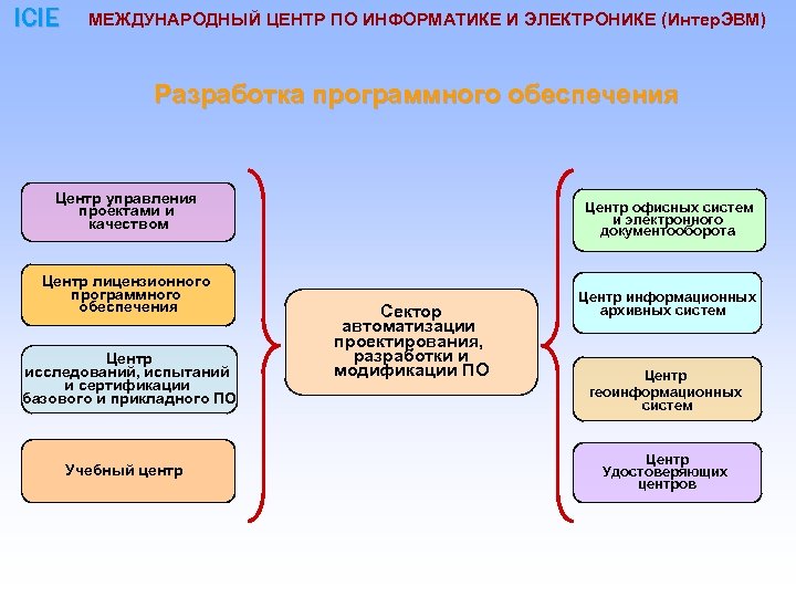 ICIE МЕЖДУНАРОДНЫЙ ЦЕНТР ПО ИНФОРМАТИКЕ И ЭЛЕКТРОНИКЕ (Интер. ЭВМ) Разработка программного обеспечения Центр управления