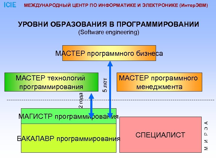 ICIE МЕЖДУНАРОДНЫЙ ЦЕНТР ПО ИНФОРМАТИКЕ И ЭЛЕКТРОНИКЕ (Интер. ЭВМ) УРОВНИ ОБРАЗОВАНИЯ В ПРОГРАММИРОВАНИИ (Software