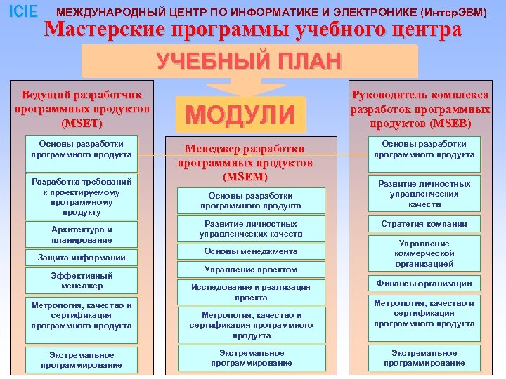 ICIE МЕЖДУНАРОДНЫЙ ЦЕНТР ПО ИНФОРМАТИКЕ И ЭЛЕКТРОНИКЕ (Интер. ЭВМ) Мастерские программы учебного центра УЧЕБНЫЙ