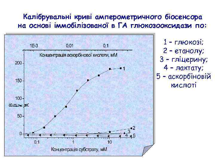 Калібрувальні криві амперометричного біосенсора на основі іммобілізованої в ГА глюкозооксидази по: 1 – глюкозі;