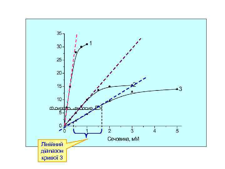 Лінійний діапазон кривої 3 