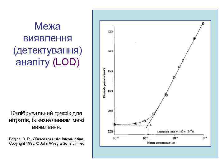 Межа виявлення (детектування) аналіту (LOD) Калібрувальний графік для нітратів, із зазначенням межі виявлення. Eggins,