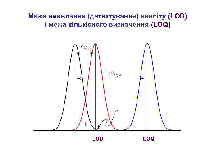 Межа виявлення (детектування) аналіту (LOD) і межа кількісного визначення (LOQ) LOD LOQ 