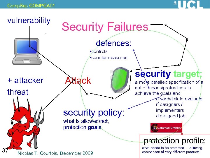 Comp. Sec COMPGA 01 vulnerability Security Failures defences: • controls • countermeasures Actual +