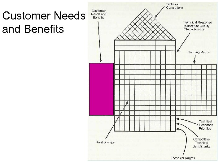 Customer Needs and Benefits 