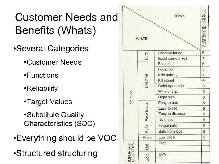 Customer Needs and Benefits (Whats) • Several Categories: • Customer Needs • Functions •