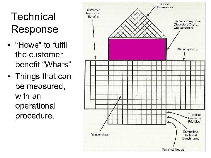 Technical Response • “Hows” to fulfill the customer benefit “Whats” • Things that can