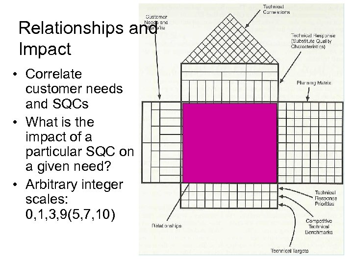 Relationships and Impact • Correlate customer needs and SQCs • What is the impact