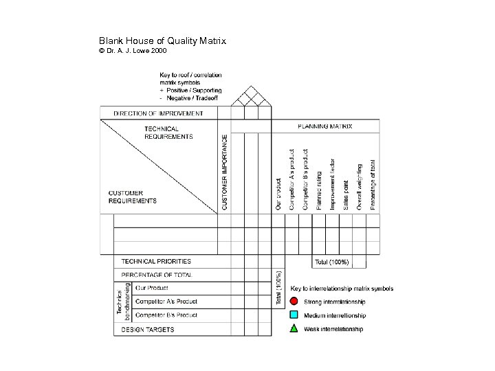 Blank House of Quality Matrix © Dr. A. J. Lowe 2000 