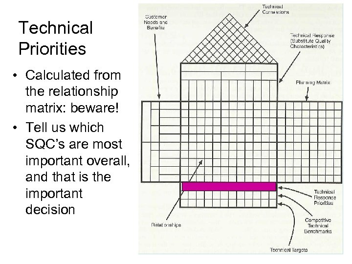 Technical Priorities • Calculated from the relationship matrix: beware! • Tell us which SQC’s
