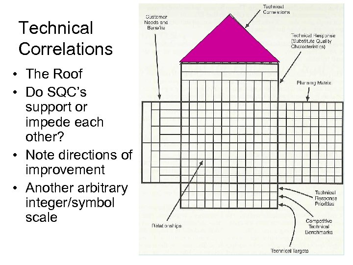Technical Correlations • The Roof • Do SQC’s support or impede each other? •