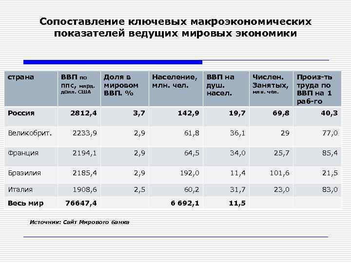 Сопоставление ключевых макроэкономических показателей ведущих мировых экономики страна ВВП по ППС, млрд. долл. США