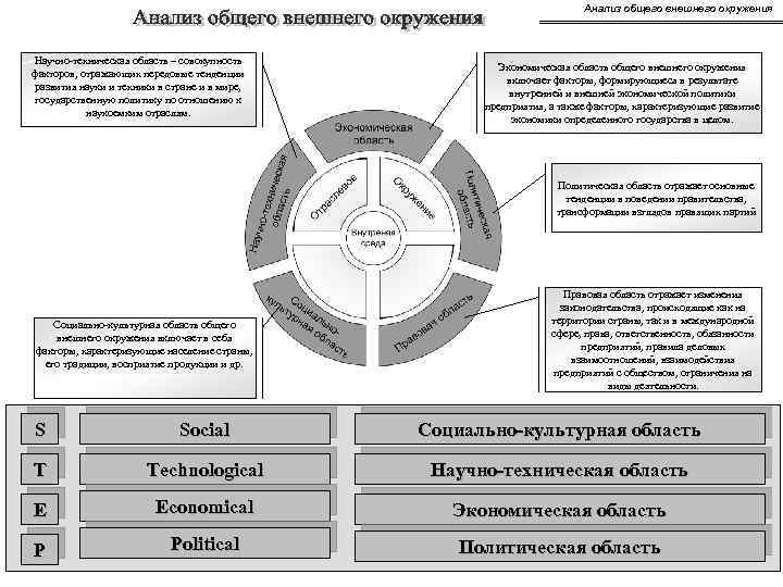 Анализ общего внешнего окружения Научно-техническая область – совокупность факторов, отражающих передовые тенденции развития науки