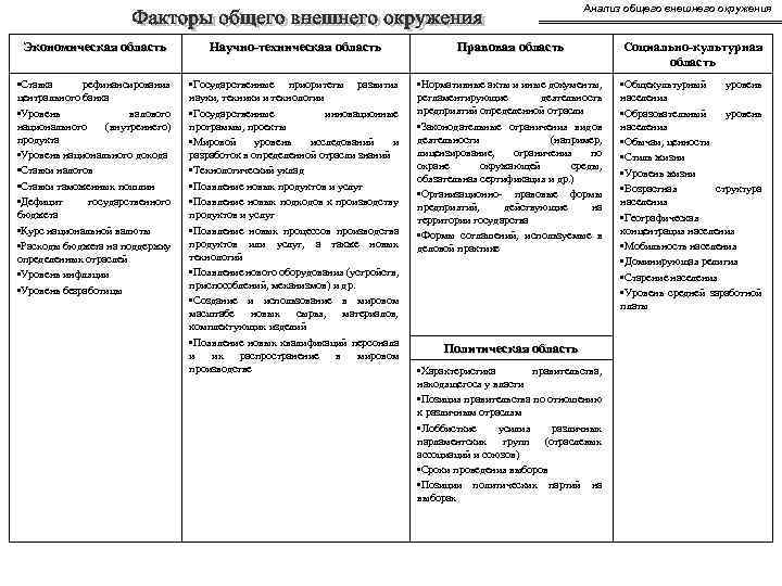 Анализ общего внешнего окружения Экономическая область Научно-техническая область Правовая область Социально-культурная область • Ставка