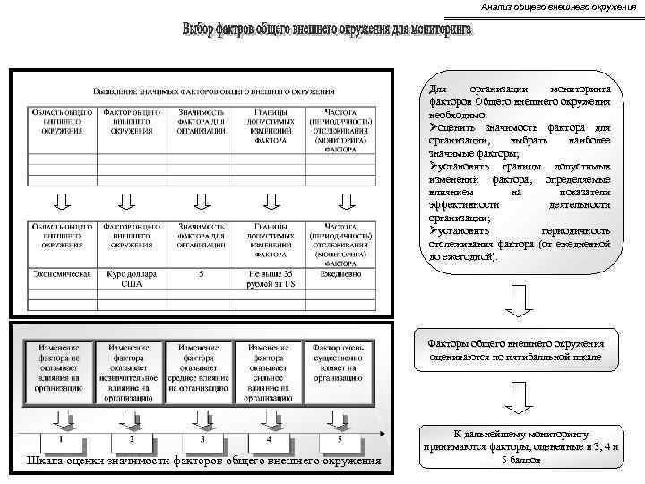 Анализ общего внешнего окружения Для организации мониторинга факторов Общего внешнего окружения необходимо: Øоценить значимость