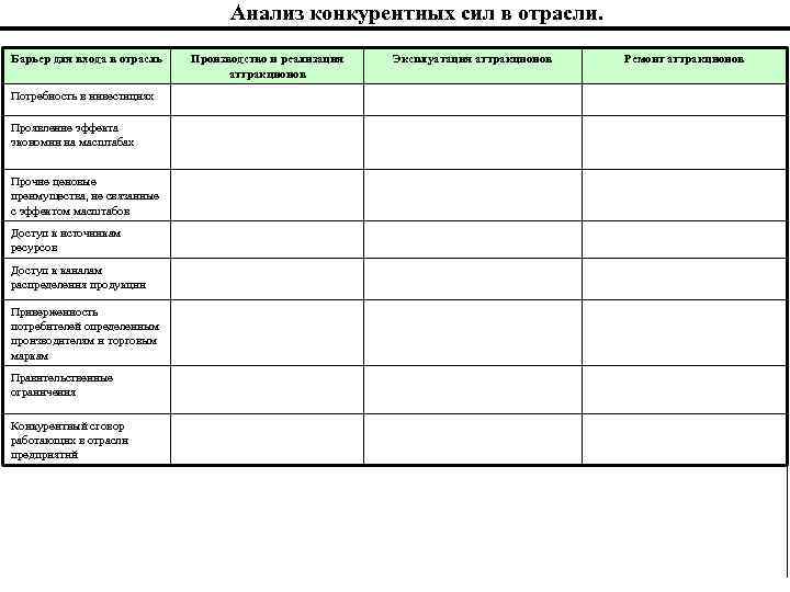 Анализ конкурентных сил в отрасли. Барьер для входа в отрасль Потребность в инвестициях Проявление