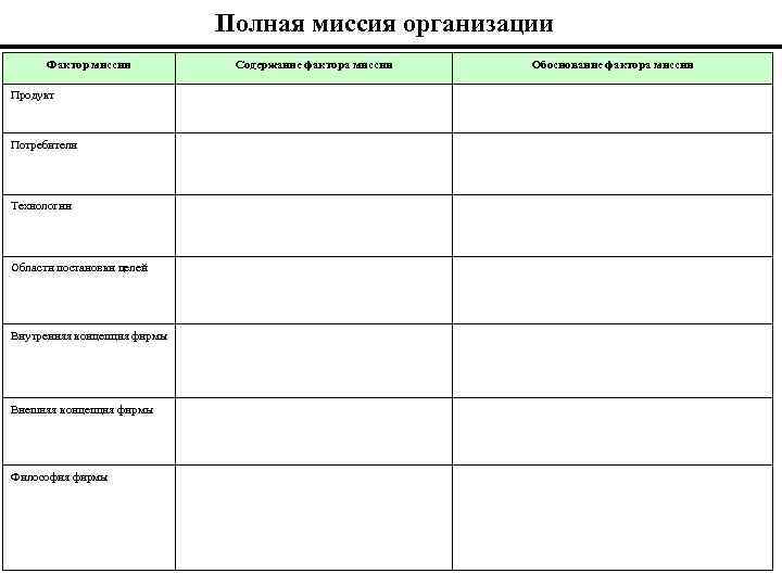 Полная миссия организации Фактор миссии Продукт Потребители Технологии Области постановки целей Внутренняя концепция фирмы