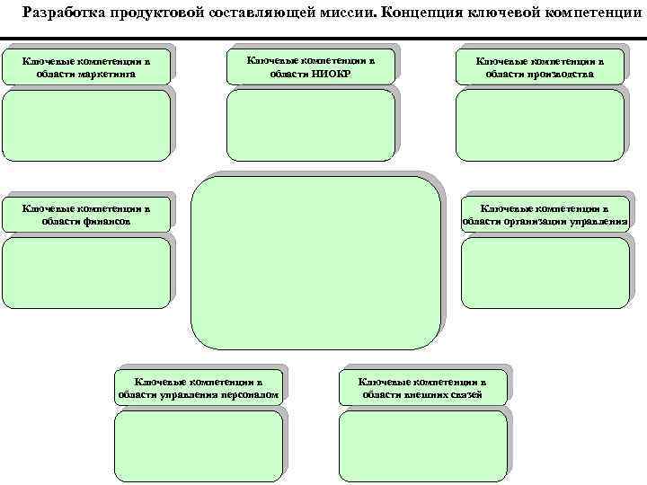 Разработка продуктовой составляющей миссии. Концепция ключевой компетенции Ключевые компетенции в области маркетинга Ключевые компетенции