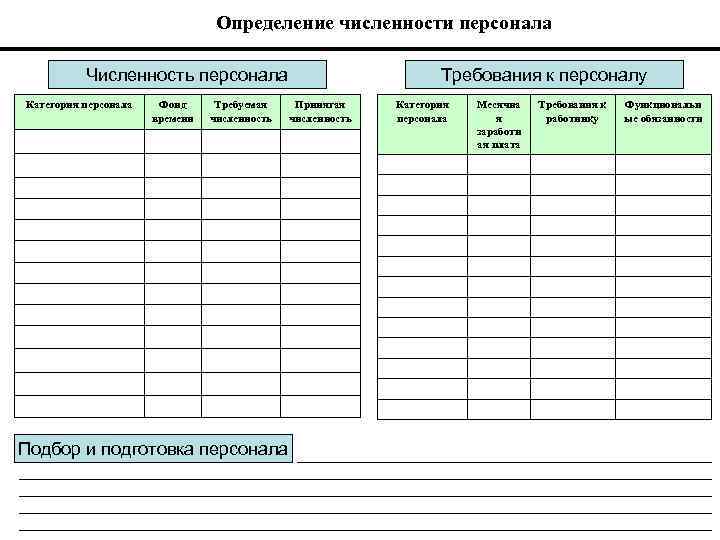 Определение численности персонала Численность персонала Категория персонала Фонд времени Требуемая численность Подбор и подготовка